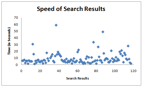 speed of search results